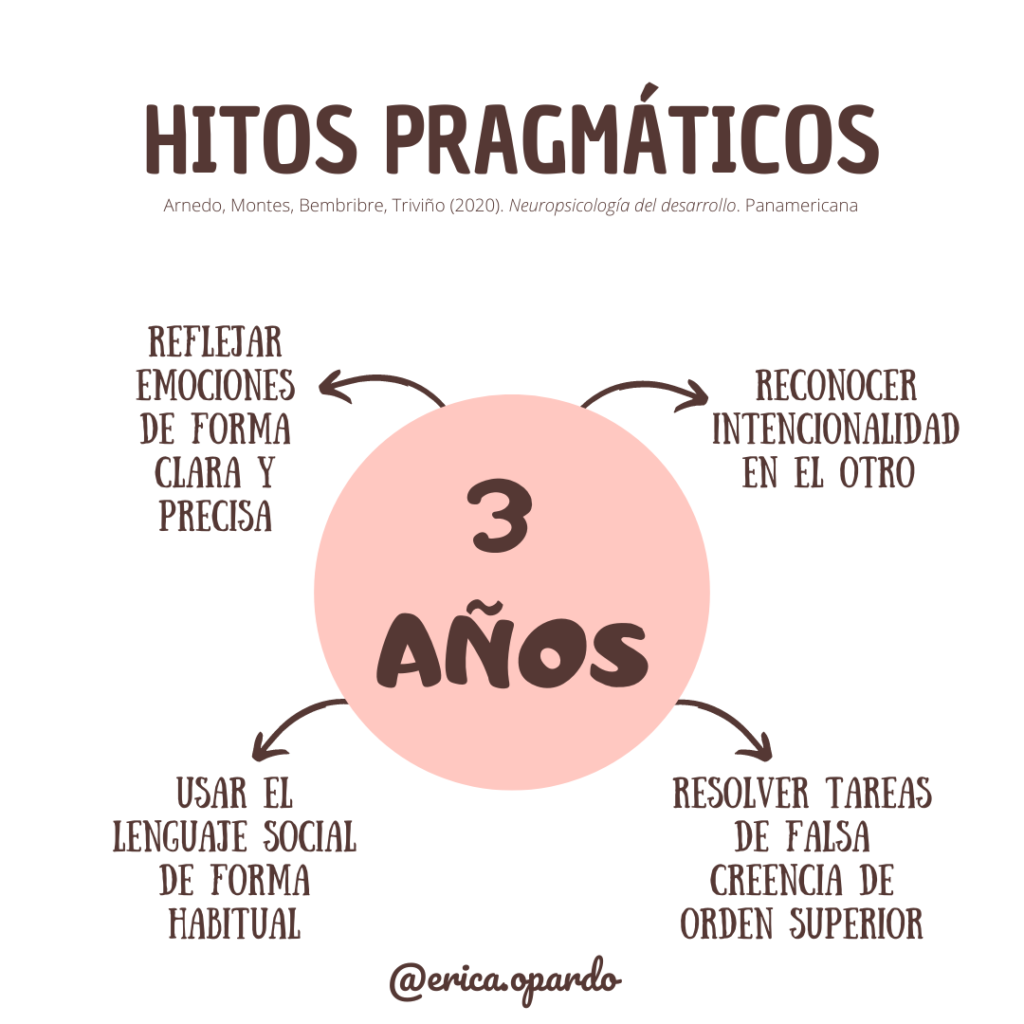 Hitos del Desarrollo PRAGMÁTICO 3 1