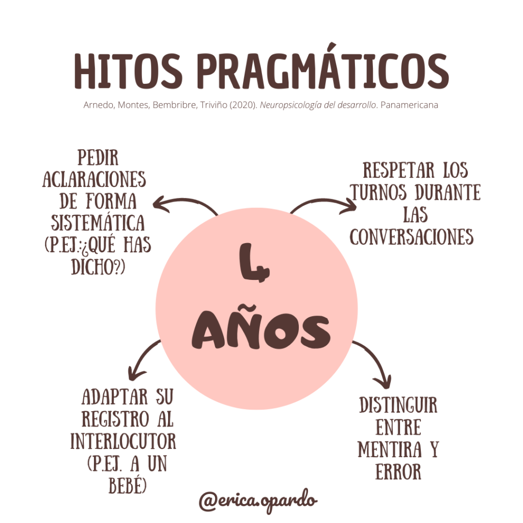 Hitos del Desarrollo PRAGMÁTICO 4 2