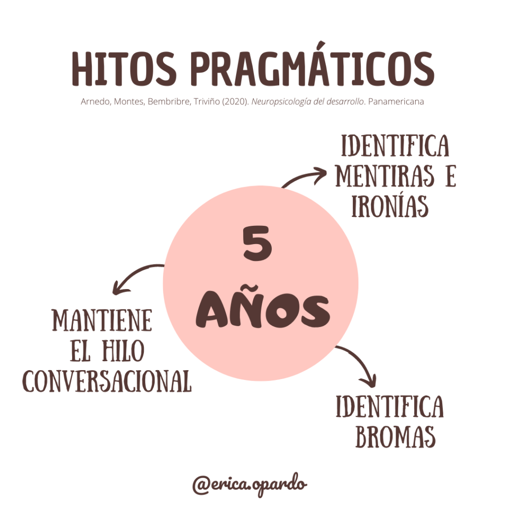 Hitos del Desarrollo PRAGMÁTICO 5 3